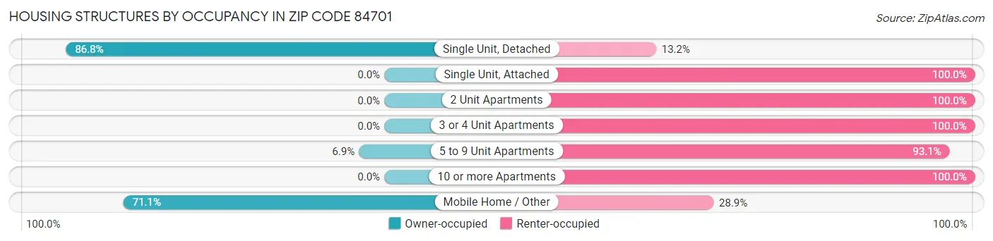 Housing Structures by Occupancy in Zip Code 84701