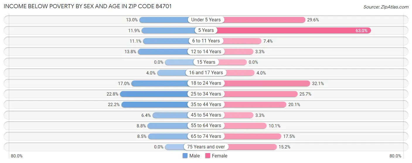 Income Below Poverty by Sex and Age in Zip Code 84701