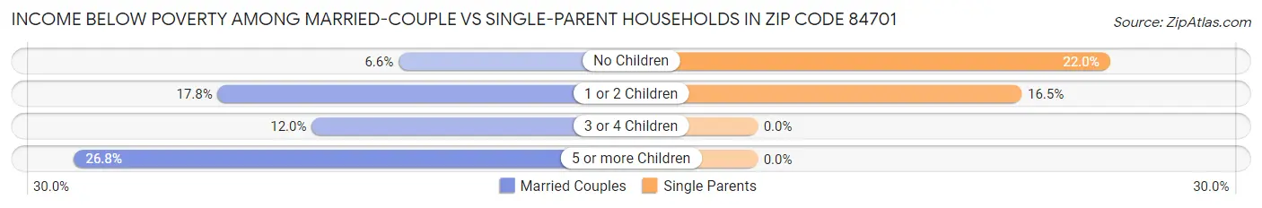 Income Below Poverty Among Married-Couple vs Single-Parent Households in Zip Code 84701