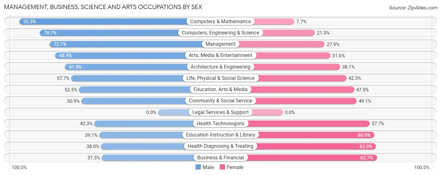 Management, Business, Science and Arts Occupations by Sex in Zip Code 84701