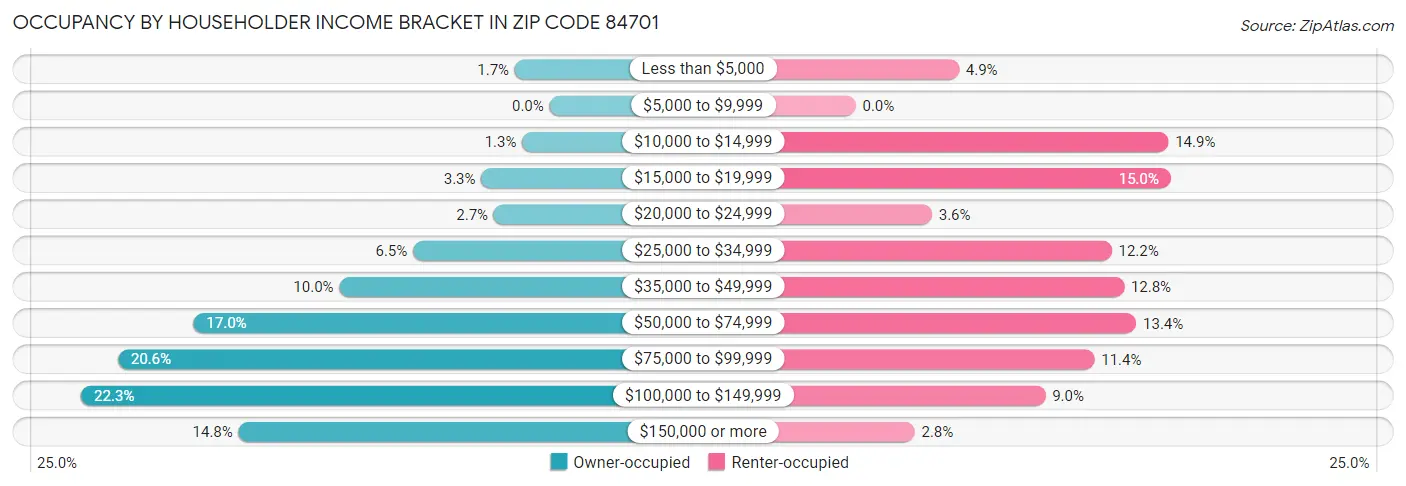 Occupancy by Householder Income Bracket in Zip Code 84701
