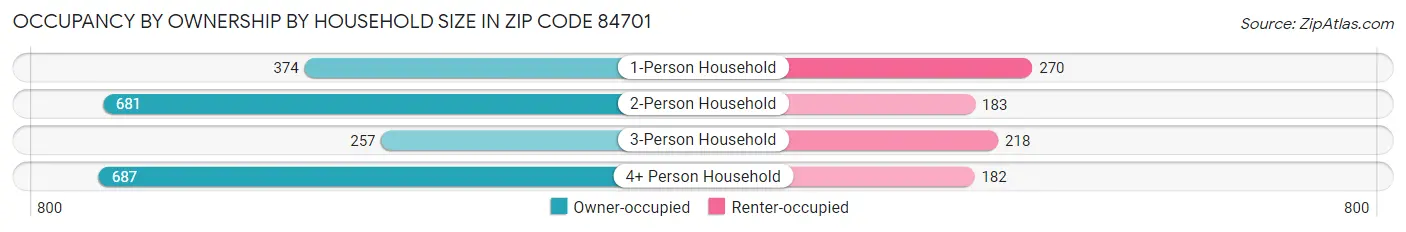 Occupancy by Ownership by Household Size in Zip Code 84701