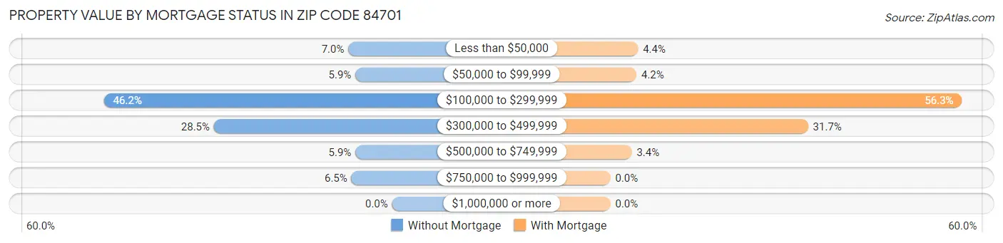 Property Value by Mortgage Status in Zip Code 84701