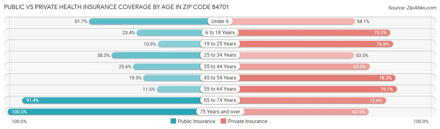Public vs Private Health Insurance Coverage by Age in Zip Code 84701