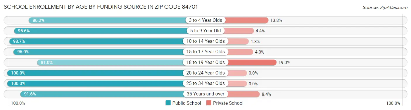School Enrollment by Age by Funding Source in Zip Code 84701