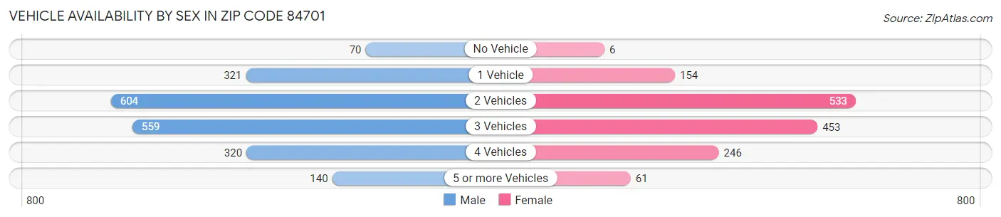 Vehicle Availability by Sex in Zip Code 84701