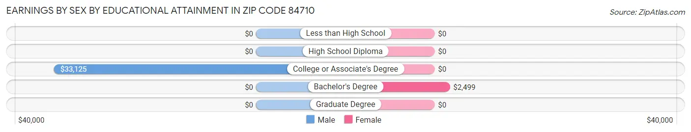Earnings by Sex by Educational Attainment in Zip Code 84710