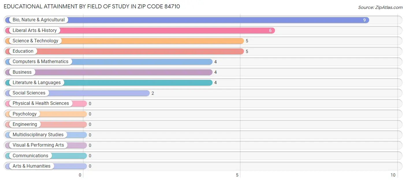 Educational Attainment by Field of Study in Zip Code 84710