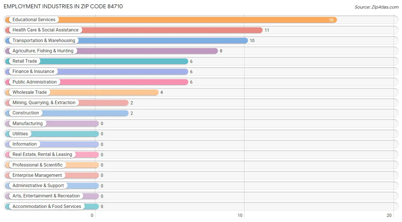 Employment Industries in Zip Code 84710