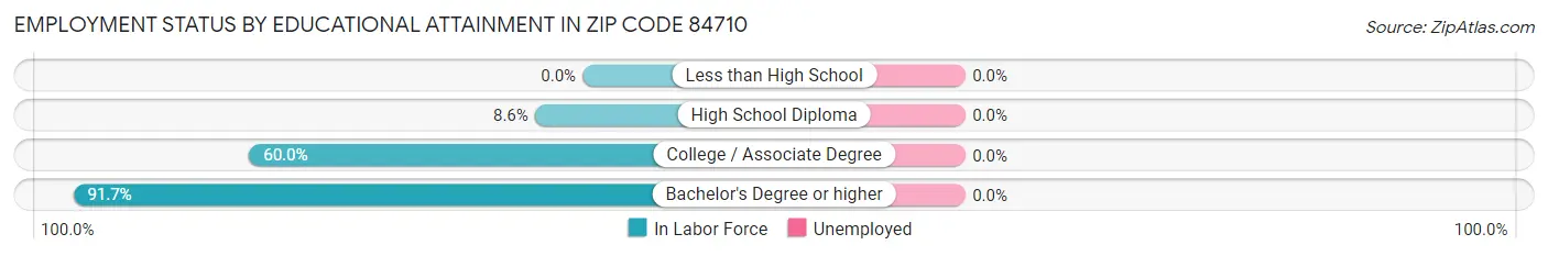 Employment Status by Educational Attainment in Zip Code 84710