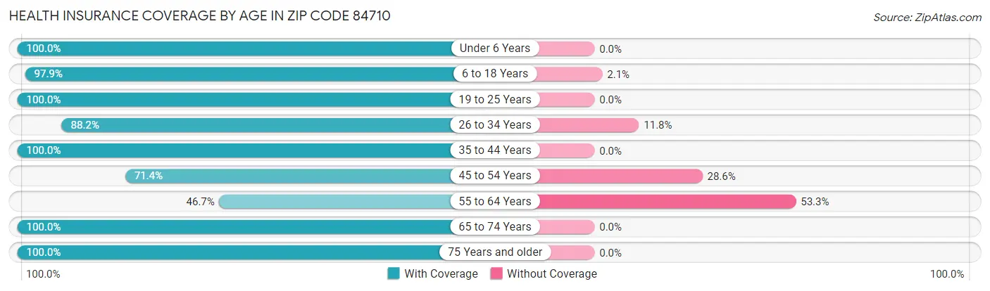 Health Insurance Coverage by Age in Zip Code 84710