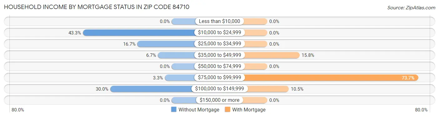 Household Income by Mortgage Status in Zip Code 84710