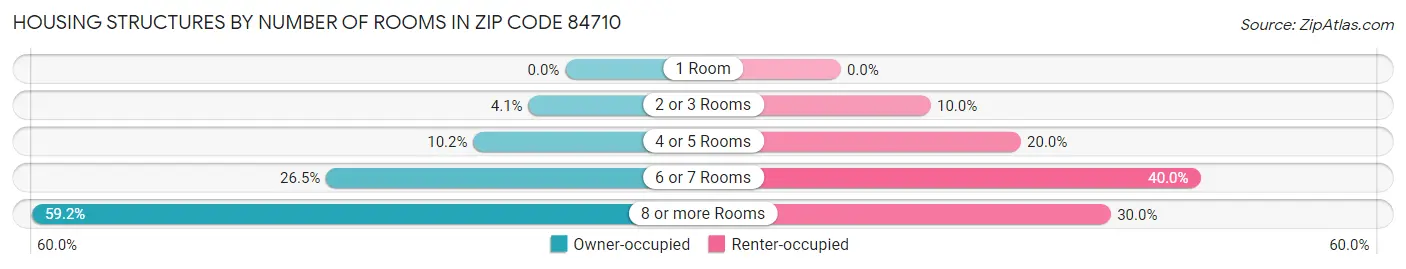 Housing Structures by Number of Rooms in Zip Code 84710