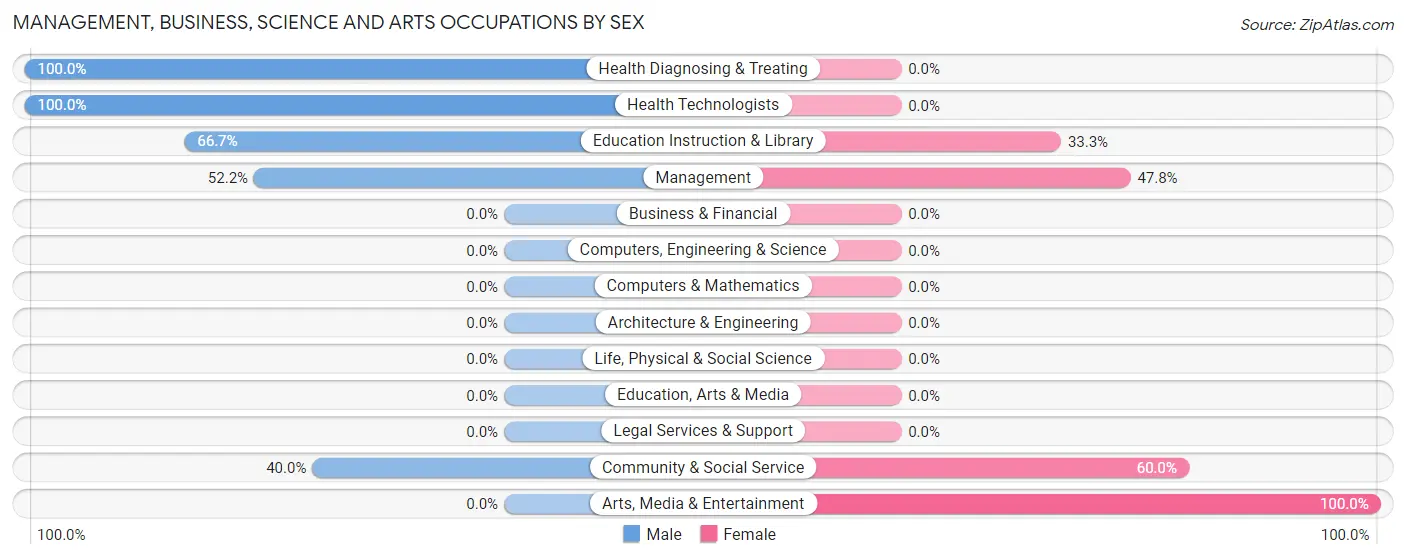 Management, Business, Science and Arts Occupations by Sex in Zip Code 84710