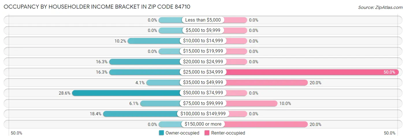 Occupancy by Householder Income Bracket in Zip Code 84710