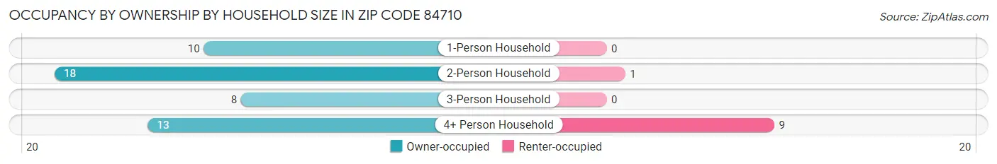 Occupancy by Ownership by Household Size in Zip Code 84710