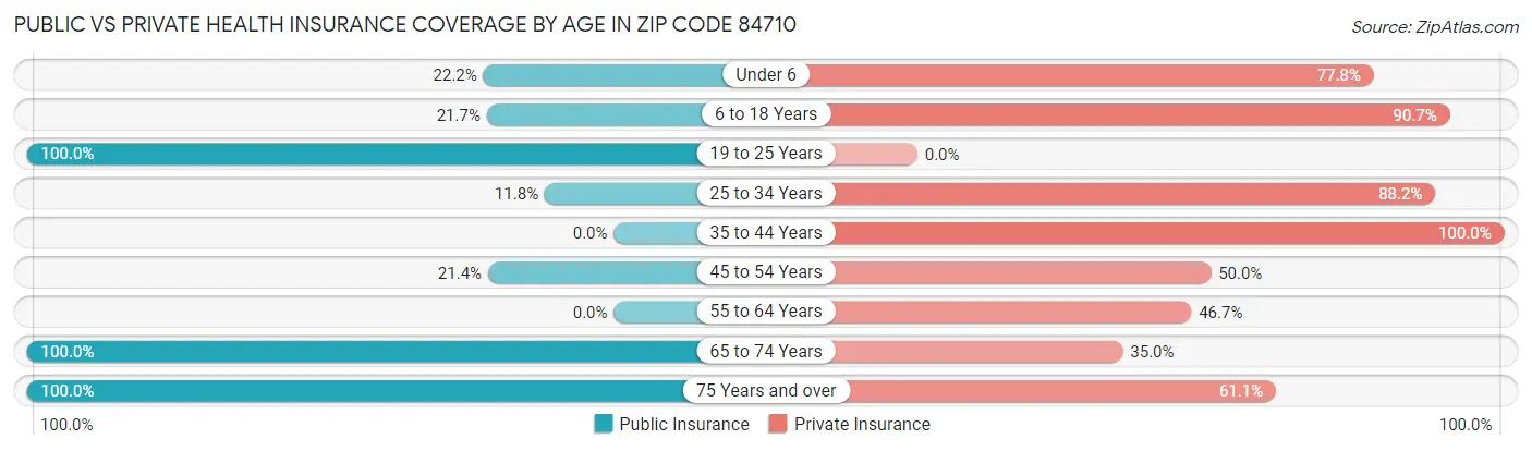 Public vs Private Health Insurance Coverage by Age in Zip Code 84710