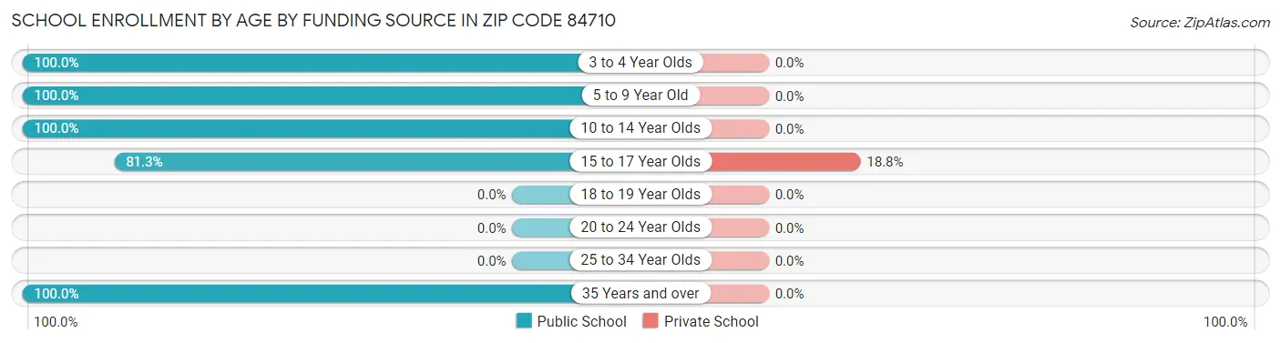 School Enrollment by Age by Funding Source in Zip Code 84710