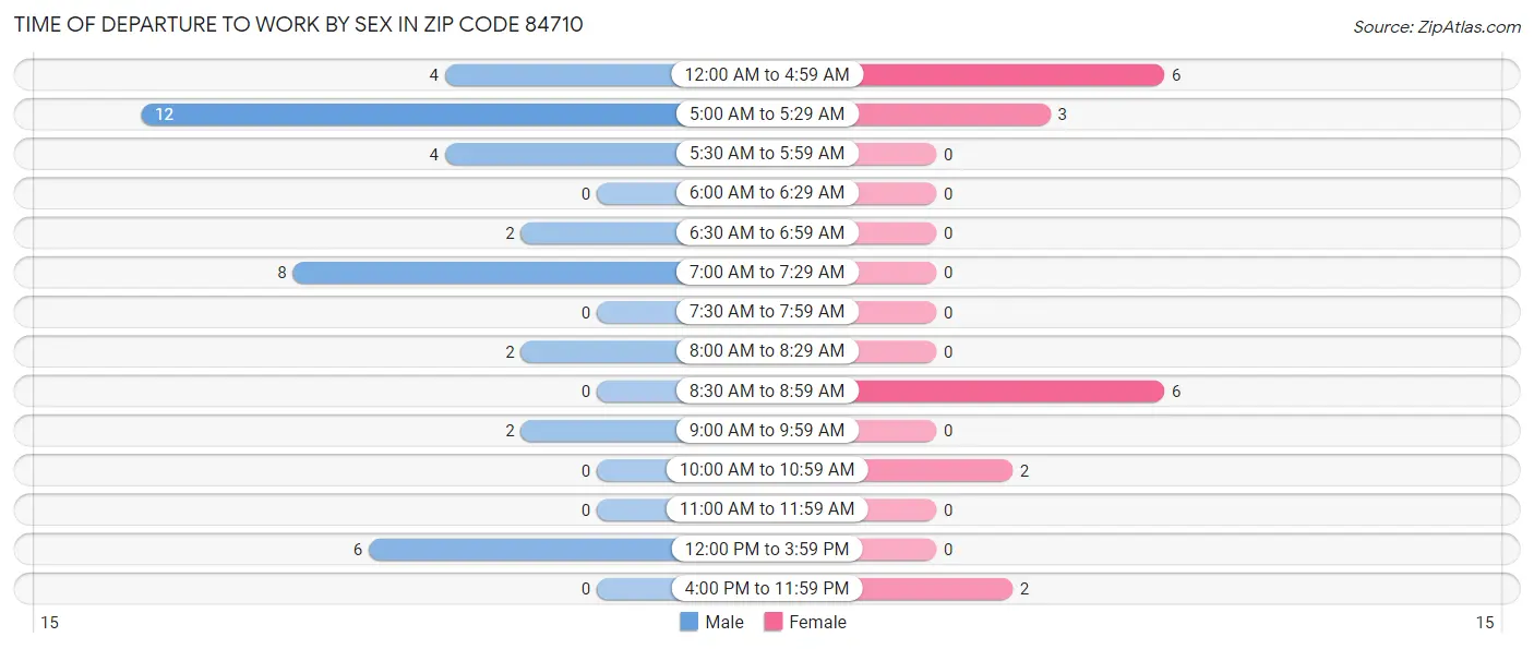 Time of Departure to Work by Sex in Zip Code 84710