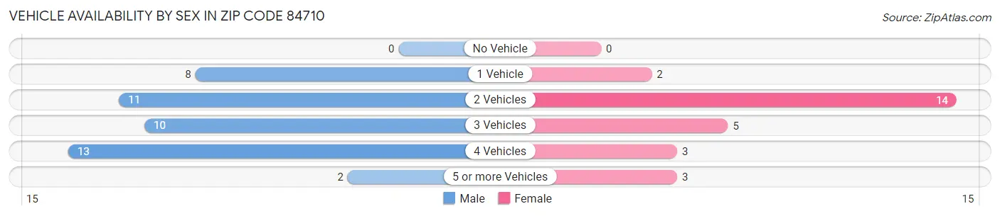Vehicle Availability by Sex in Zip Code 84710