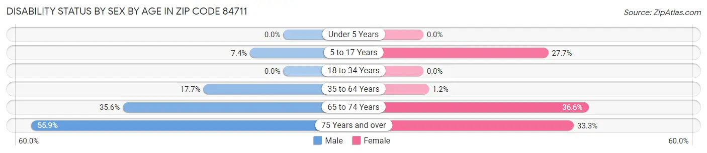 Disability Status by Sex by Age in Zip Code 84711