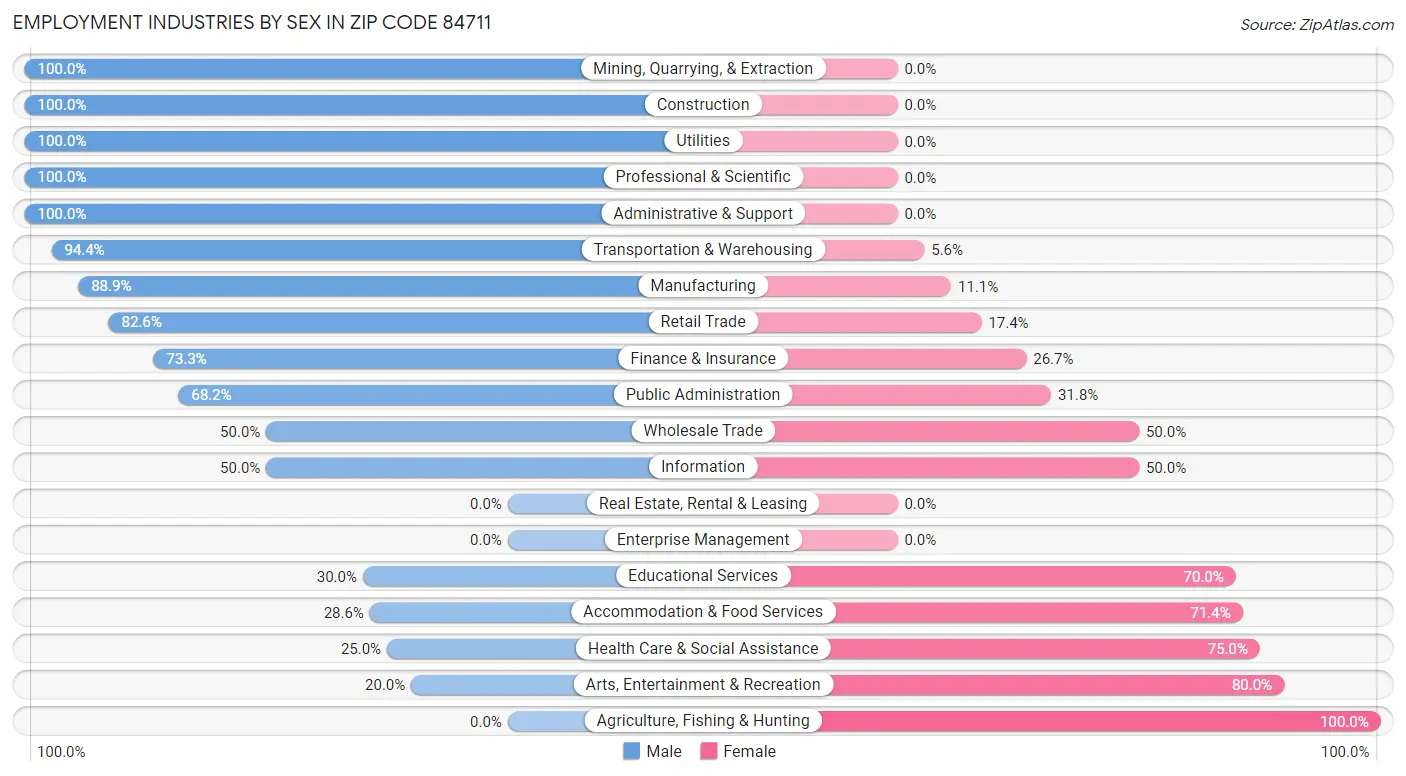 Employment Industries by Sex in Zip Code 84711