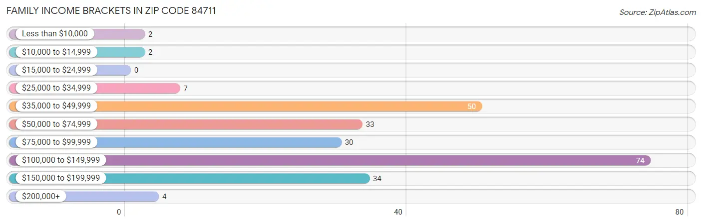 Family Income Brackets in Zip Code 84711