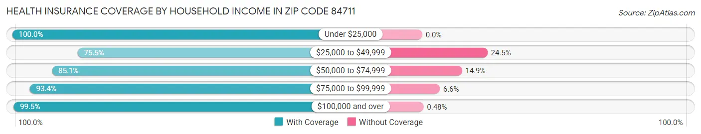 Health Insurance Coverage by Household Income in Zip Code 84711