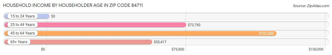 Household Income by Householder Age in Zip Code 84711