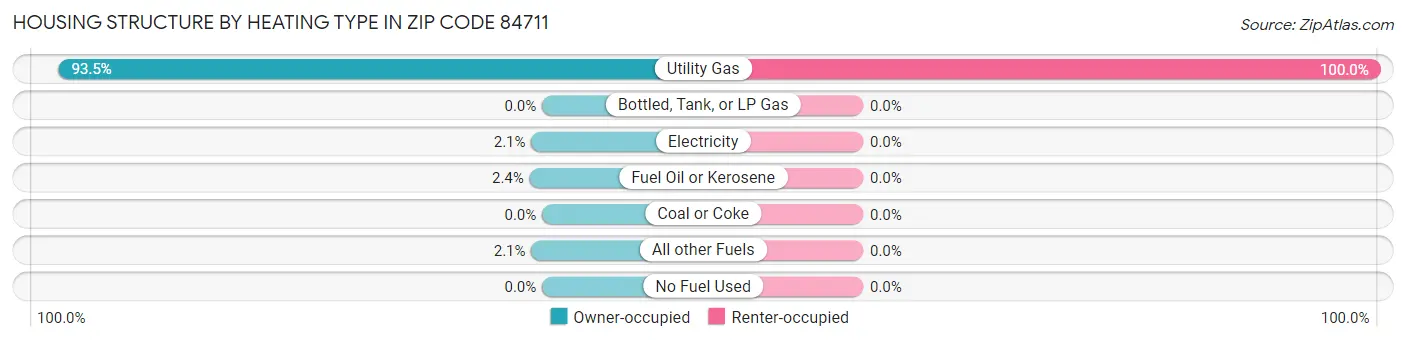 Housing Structure by Heating Type in Zip Code 84711