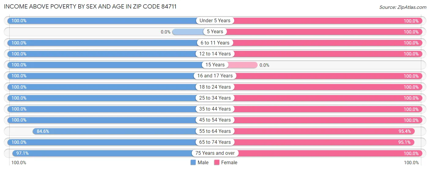 Income Above Poverty by Sex and Age in Zip Code 84711