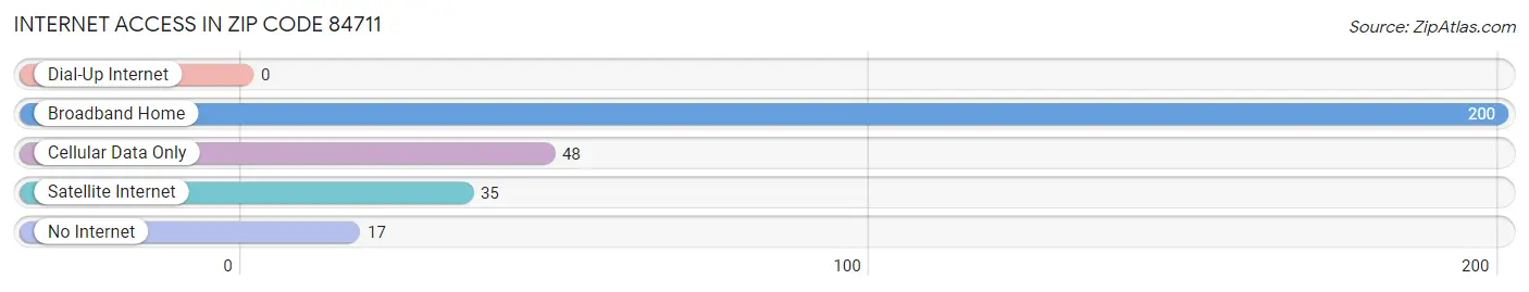 Internet Access in Zip Code 84711