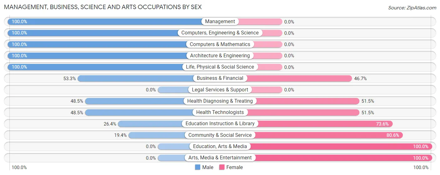 Management, Business, Science and Arts Occupations by Sex in Zip Code 84711