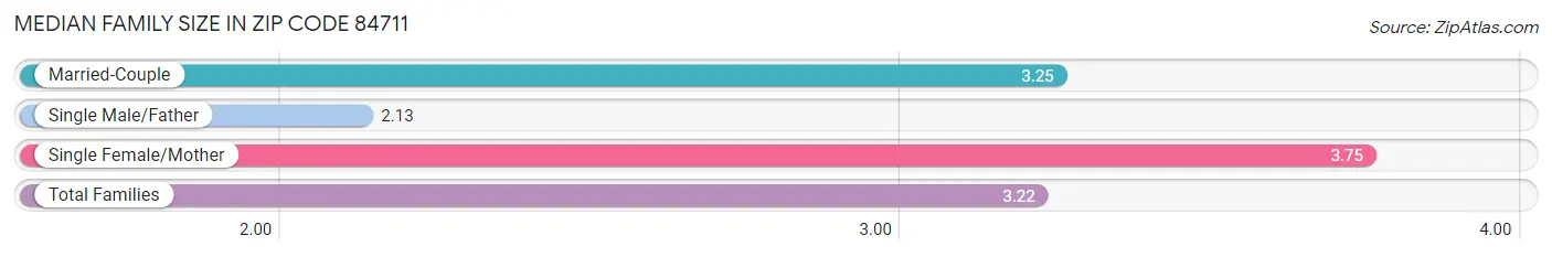 Median Family Size in Zip Code 84711