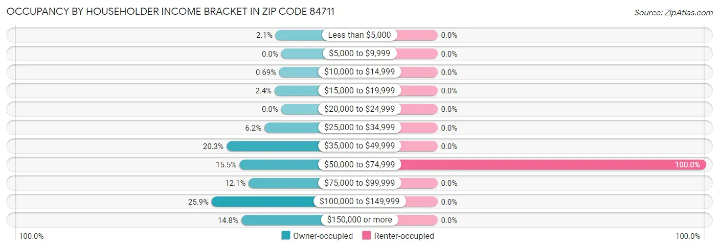 Occupancy by Householder Income Bracket in Zip Code 84711