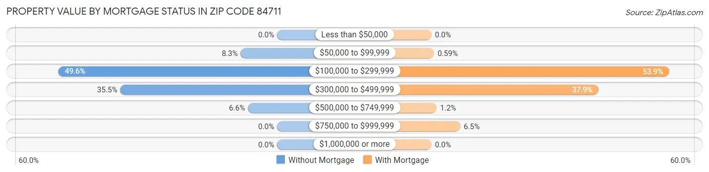 Property Value by Mortgage Status in Zip Code 84711