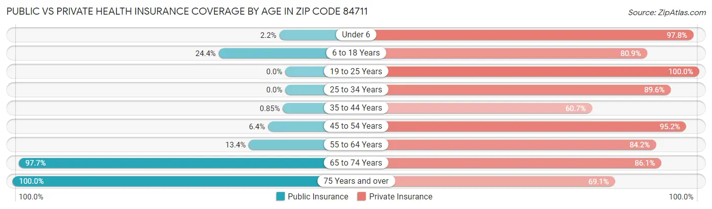 Public vs Private Health Insurance Coverage by Age in Zip Code 84711