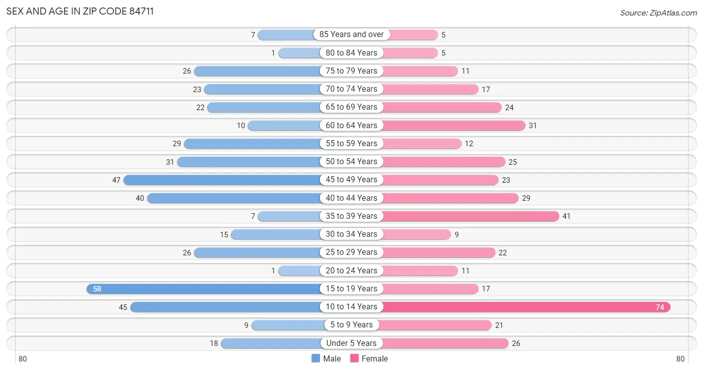 Sex and Age in Zip Code 84711