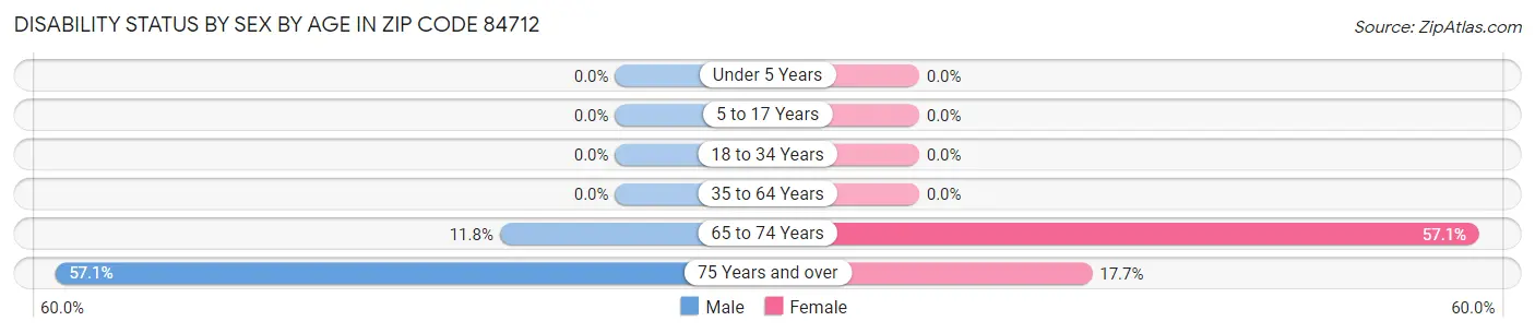 Disability Status by Sex by Age in Zip Code 84712