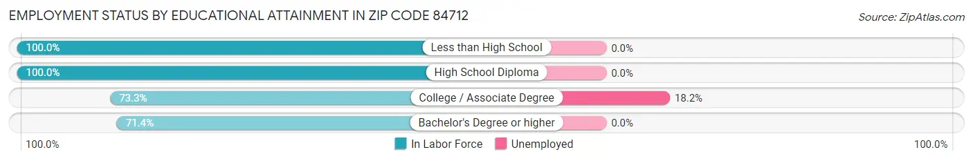 Employment Status by Educational Attainment in Zip Code 84712