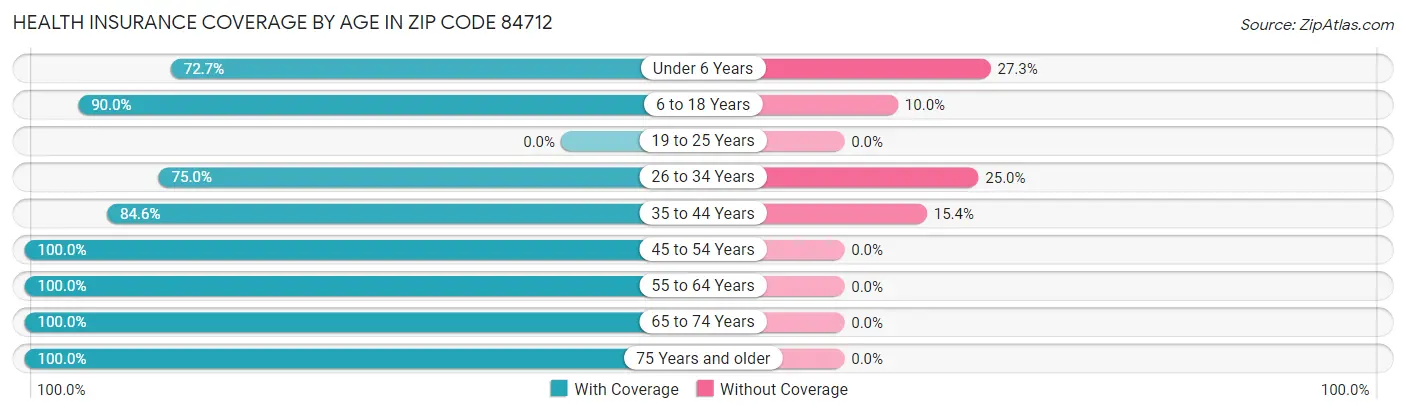 Health Insurance Coverage by Age in Zip Code 84712