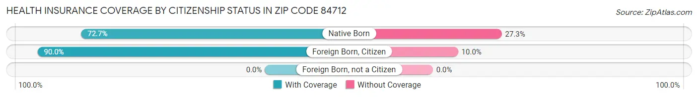 Health Insurance Coverage by Citizenship Status in Zip Code 84712