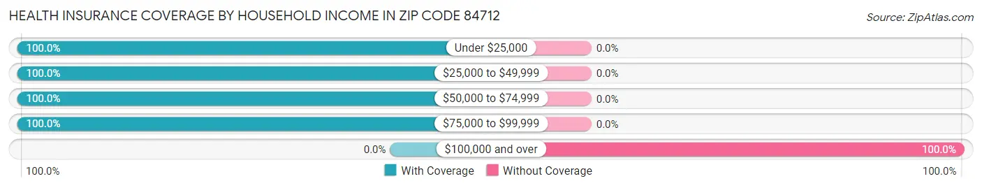 Health Insurance Coverage by Household Income in Zip Code 84712
