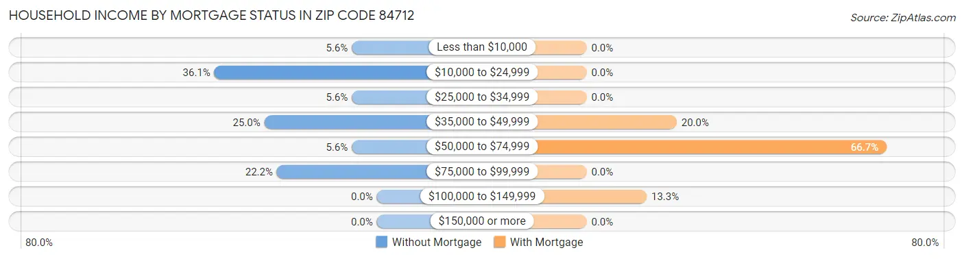 Household Income by Mortgage Status in Zip Code 84712