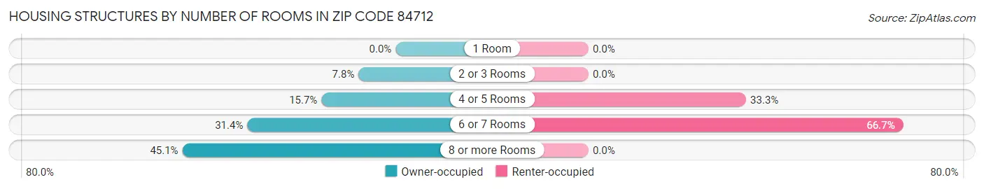 Housing Structures by Number of Rooms in Zip Code 84712