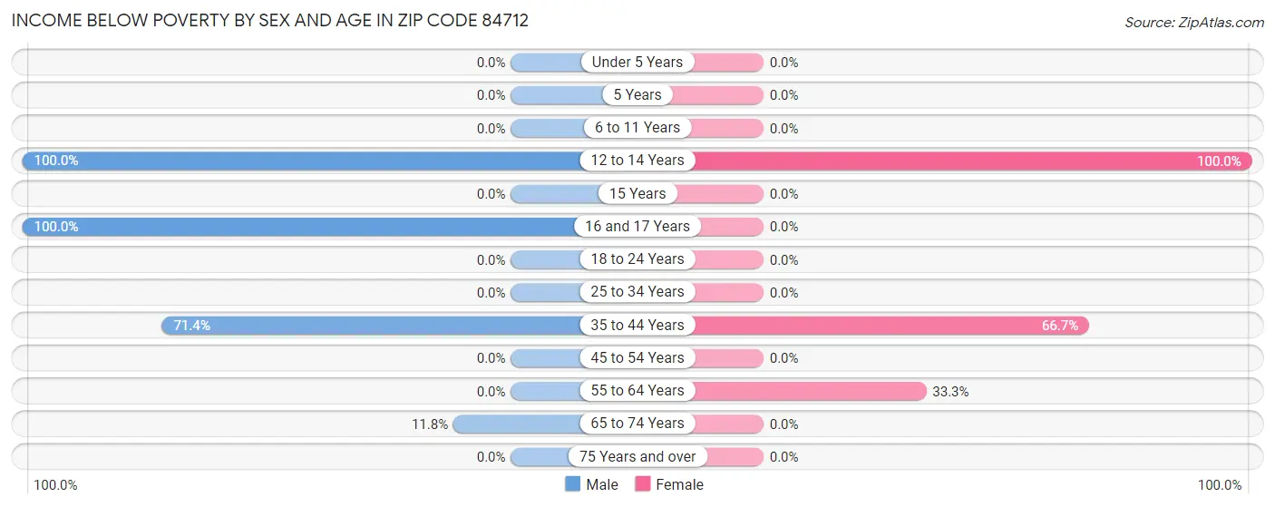 Income Below Poverty by Sex and Age in Zip Code 84712