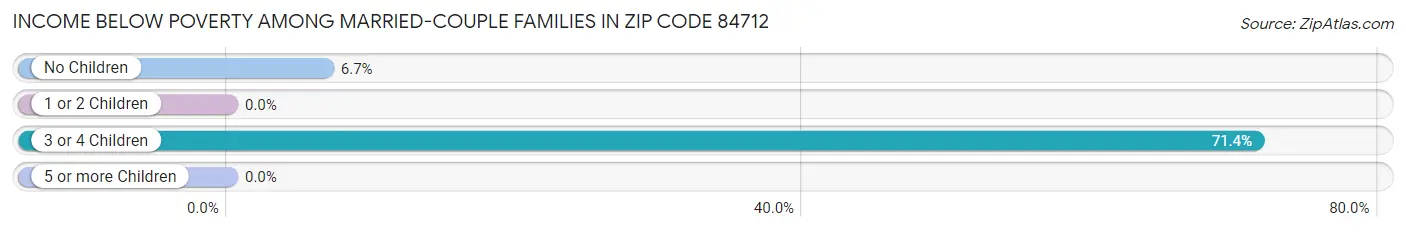 Income Below Poverty Among Married-Couple Families in Zip Code 84712