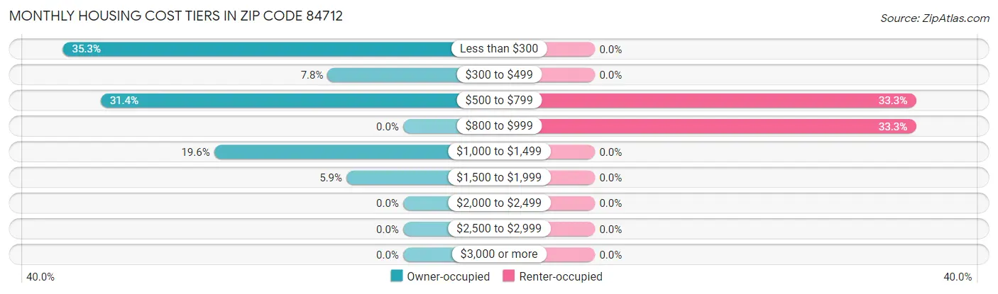 Monthly Housing Cost Tiers in Zip Code 84712