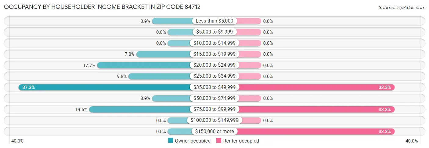 Occupancy by Householder Income Bracket in Zip Code 84712