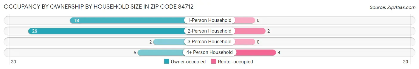 Occupancy by Ownership by Household Size in Zip Code 84712